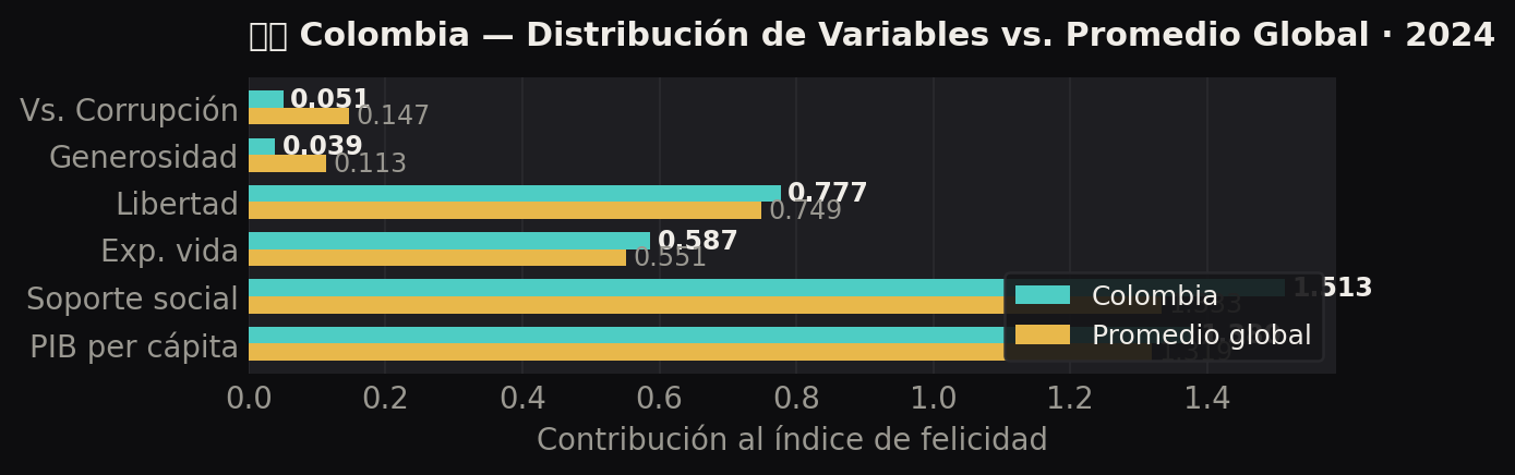 Distribución de Variables Colombia