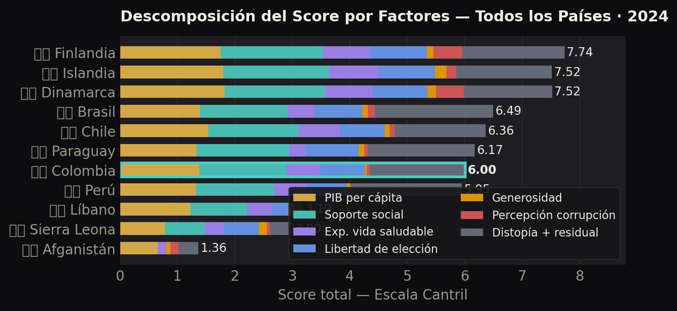 Análisis Profundo Factores Colombia