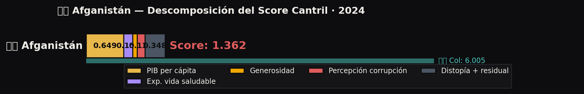 Variables Afganistán