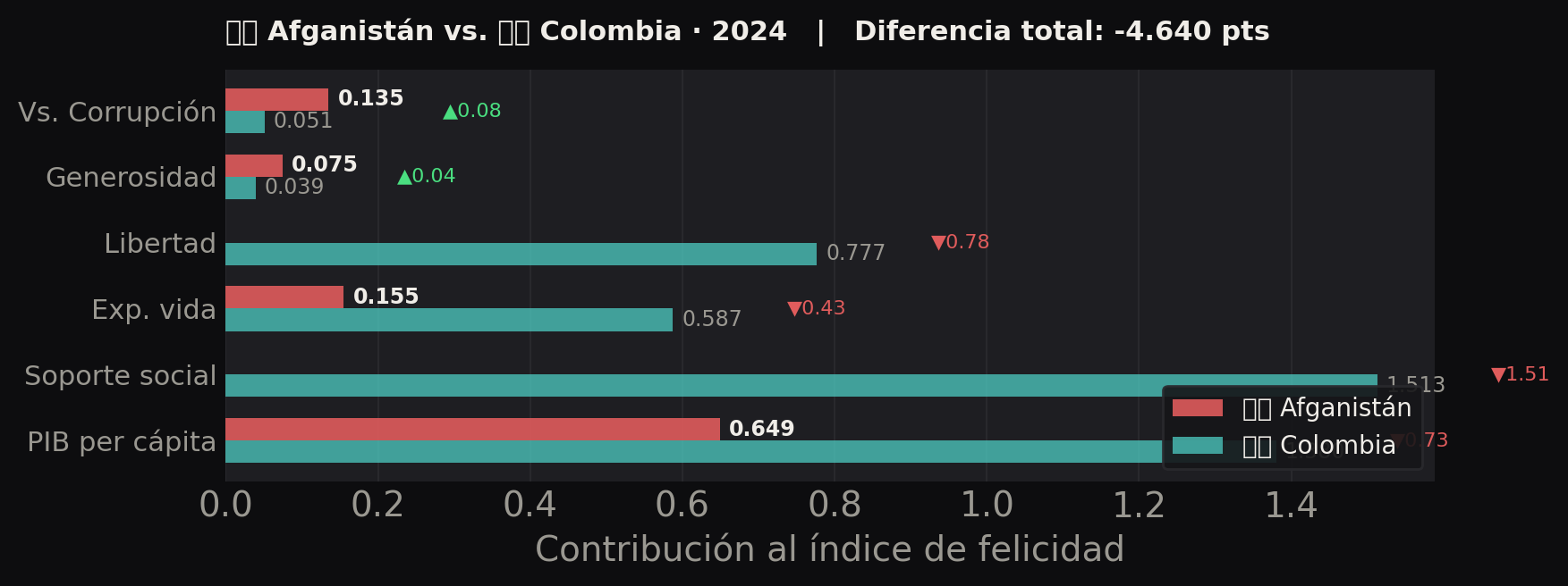 Afganistán vs Colombia
