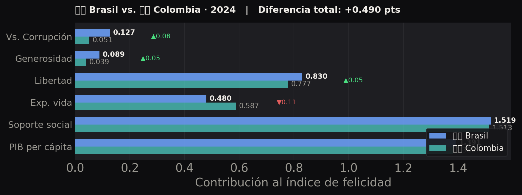 Brasil vs Colombia