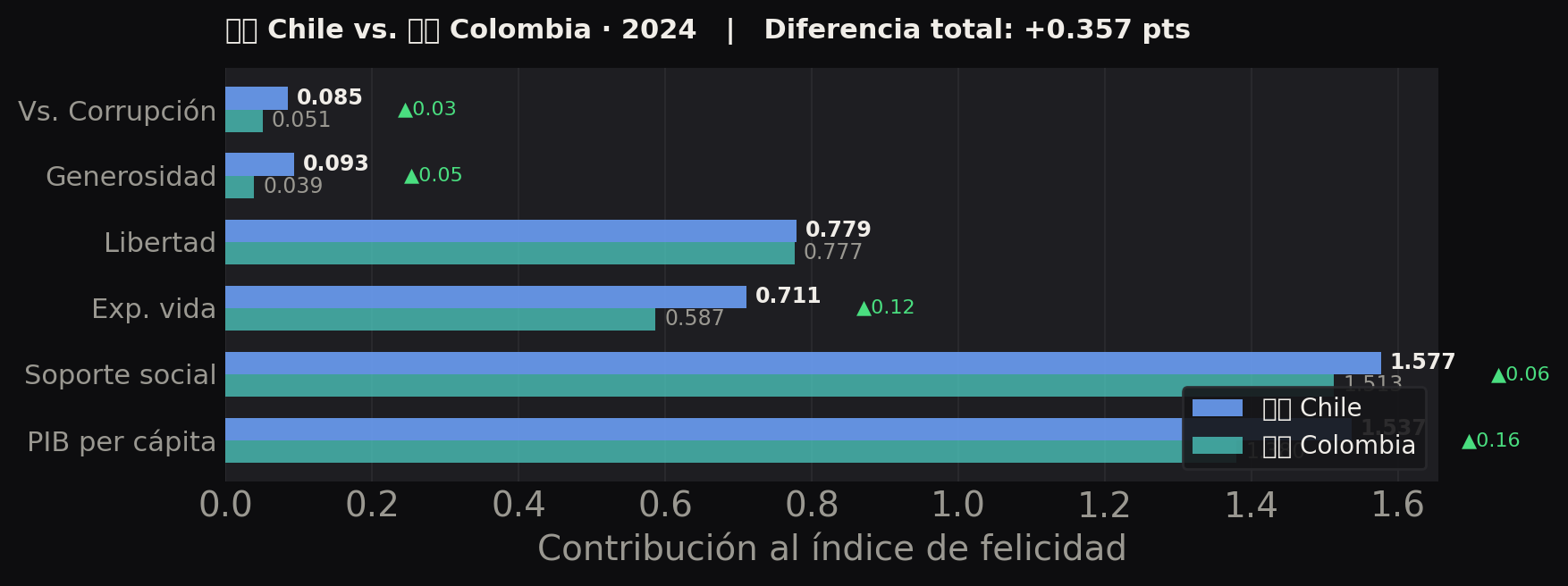 Chile vs Colombia