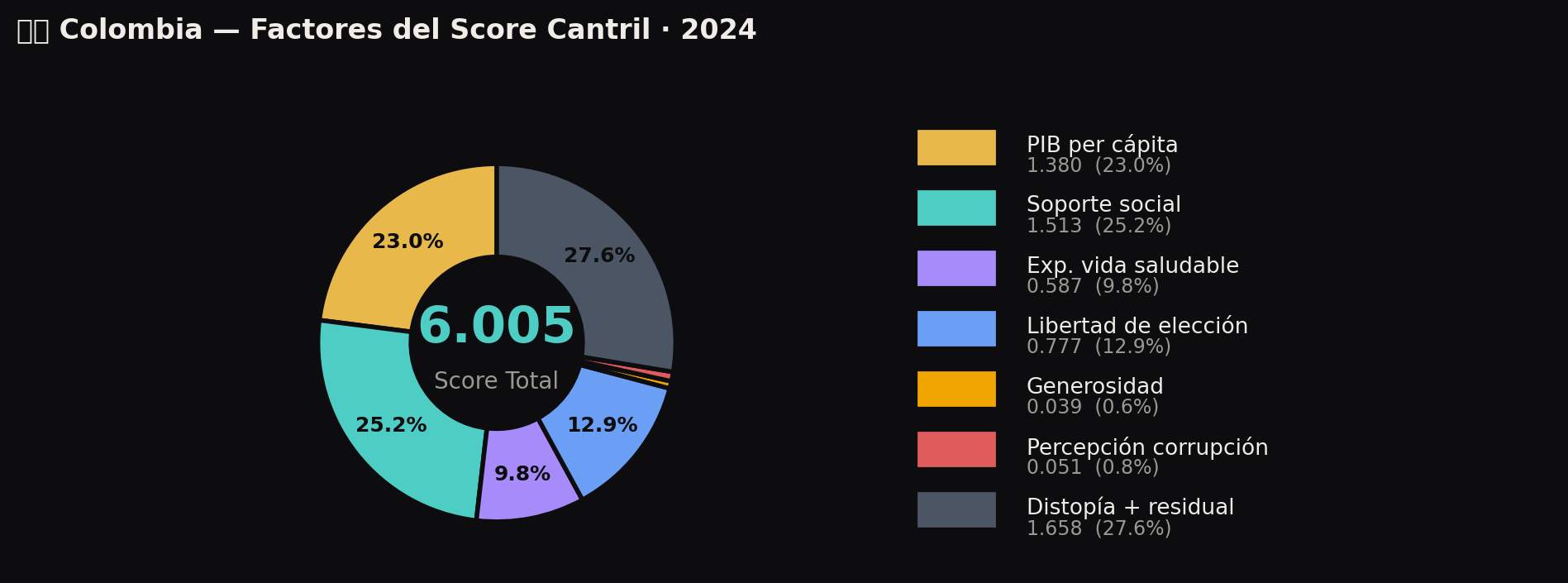 Factores Colombia