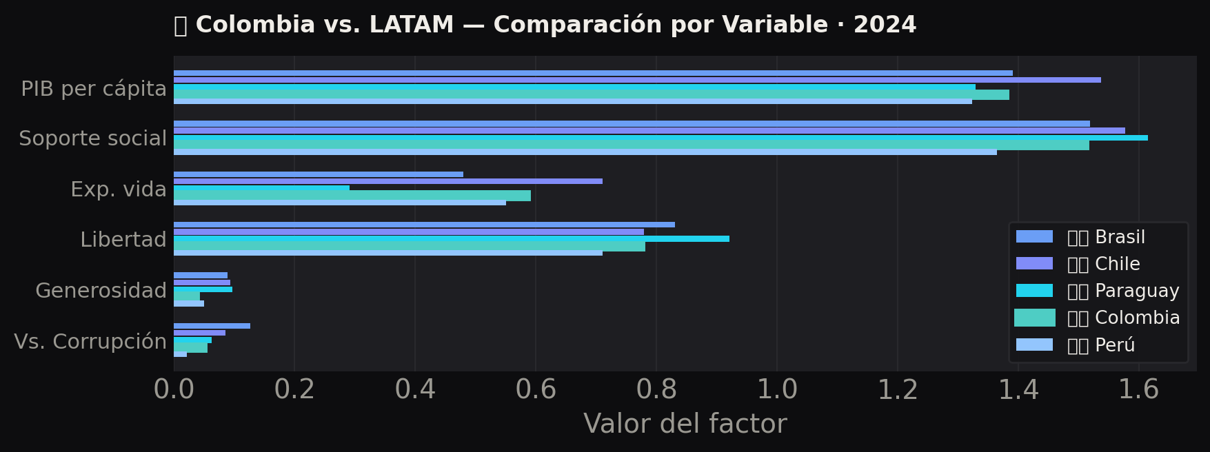Colombia vs LATAM
