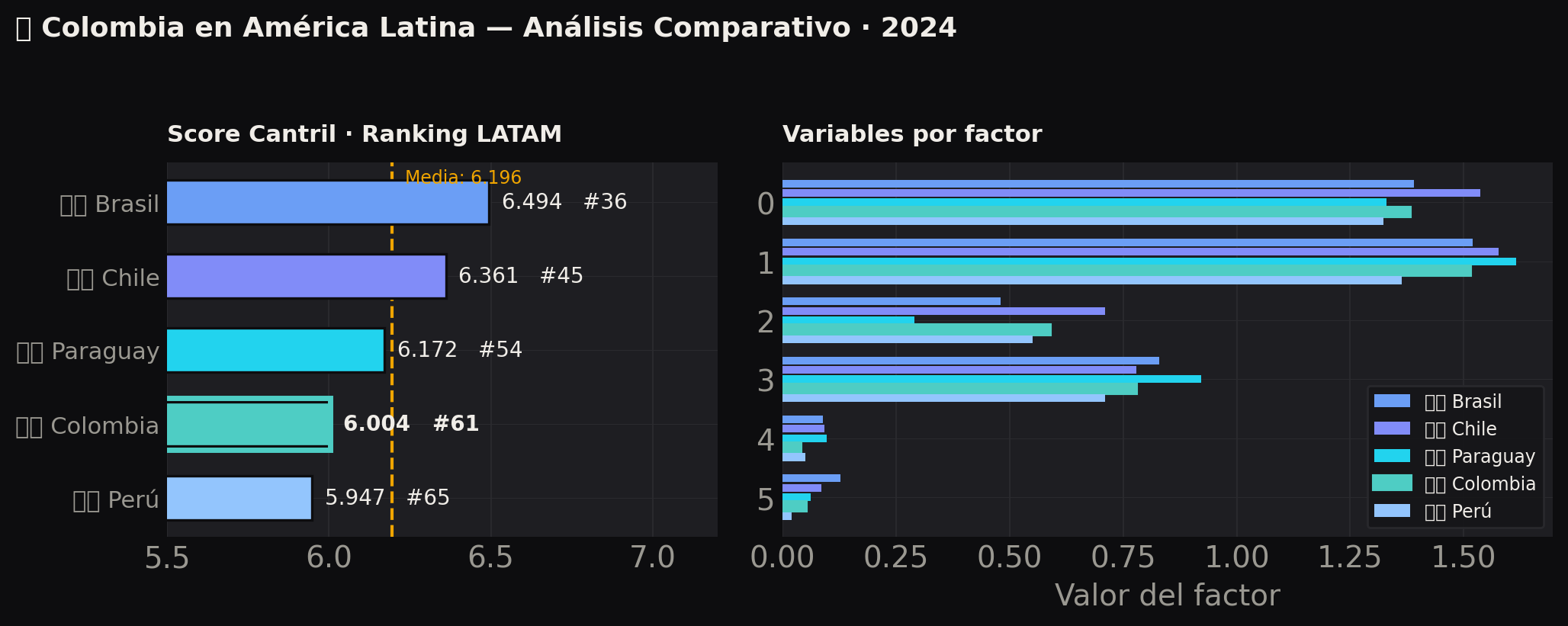 Colombia en LATAM
