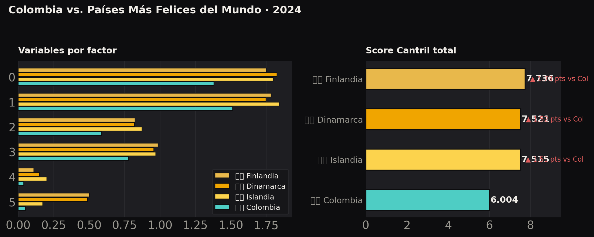 Comparativa países más felices
