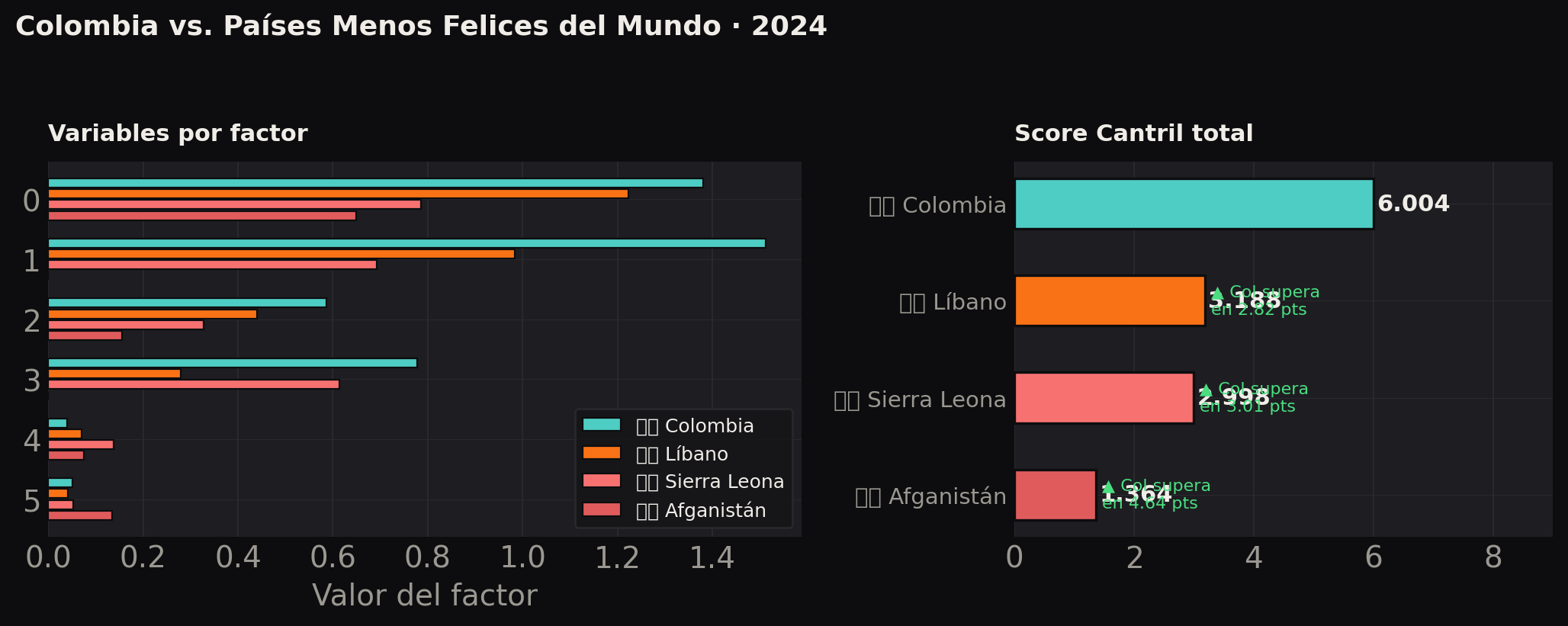 Comparativa países menos felices