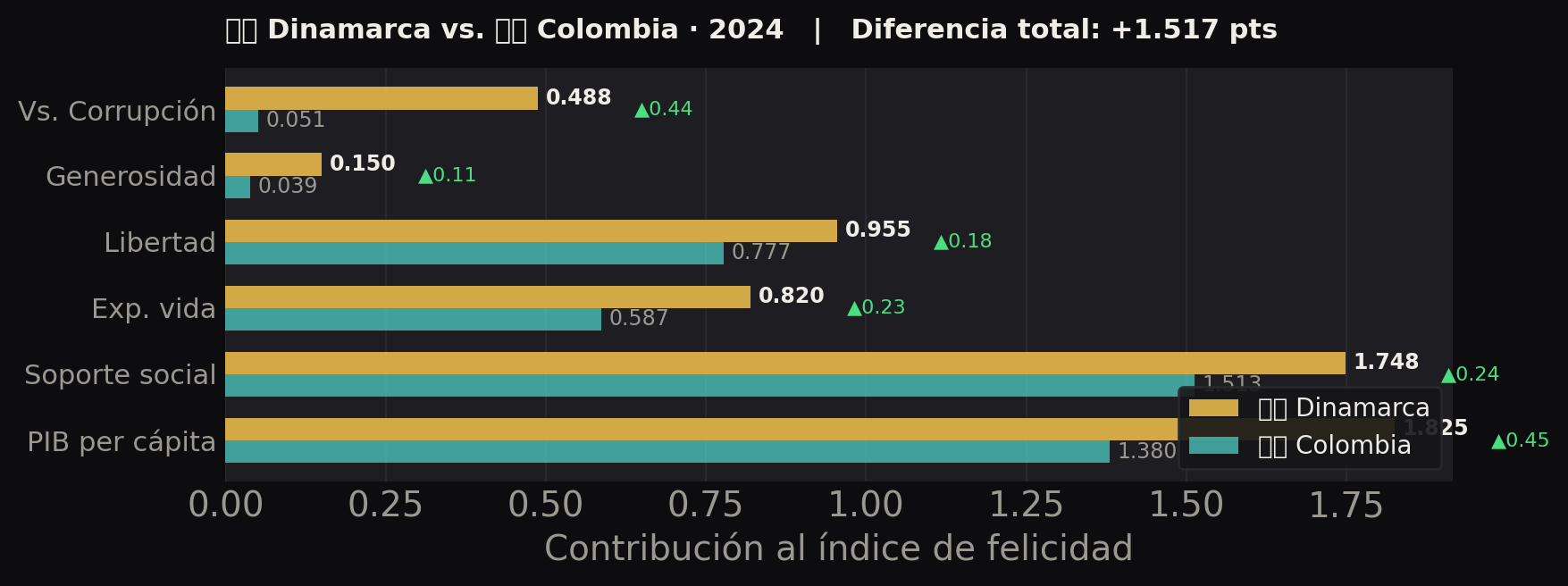 Dinamarca vs Colombia