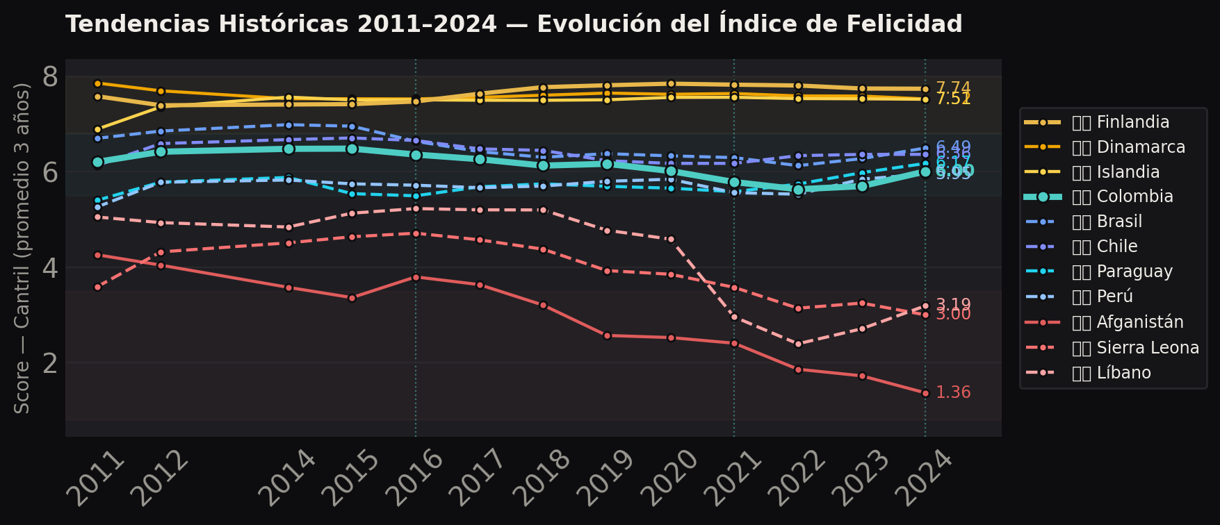 Tendencias históricas
