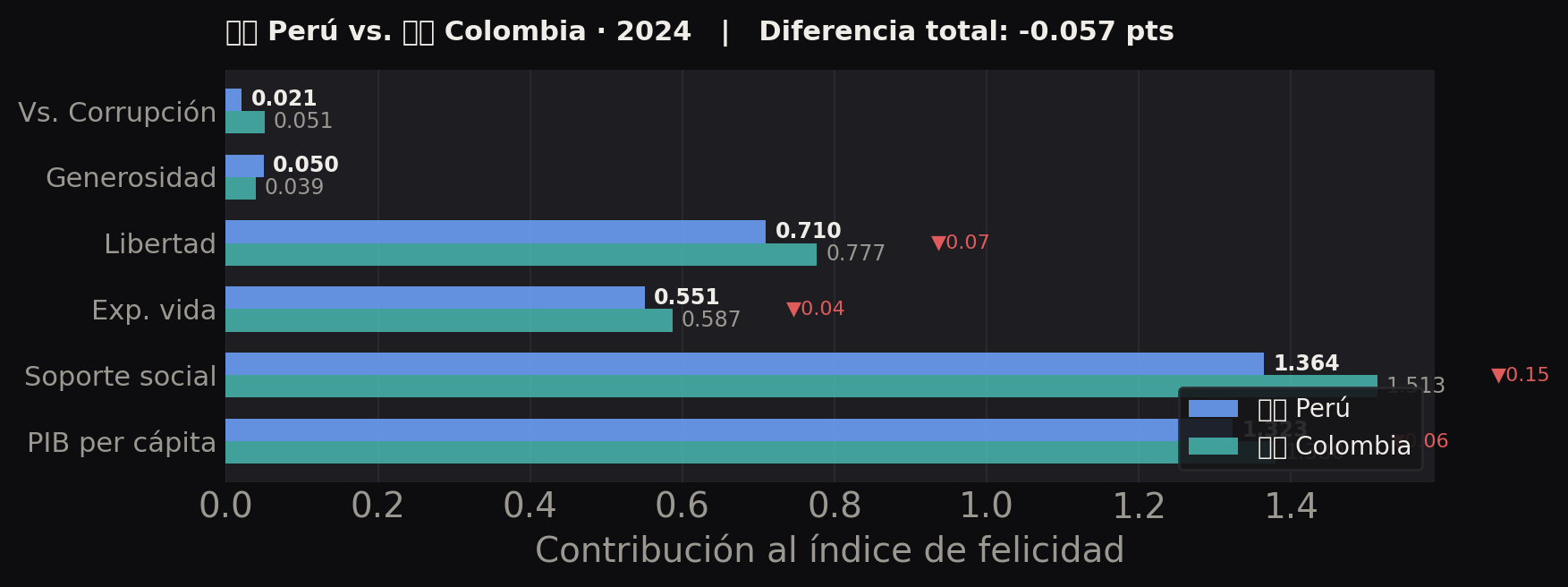 Perú vs Colombia