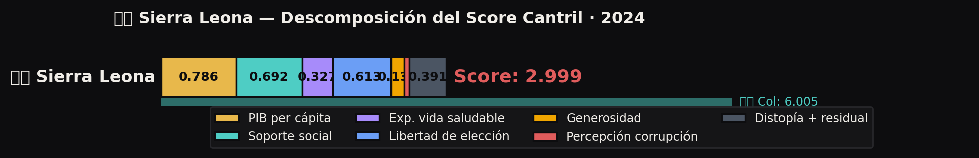 Variables Sierra Leona