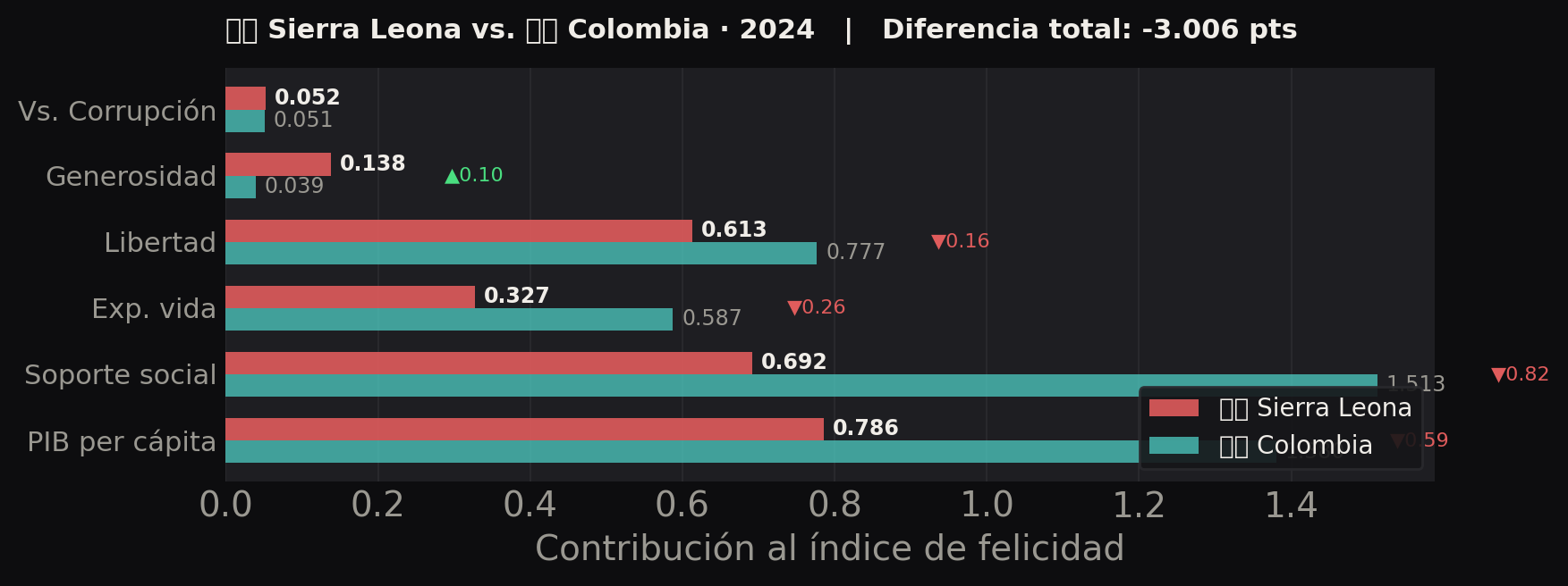Sierra Leona vs Colombia